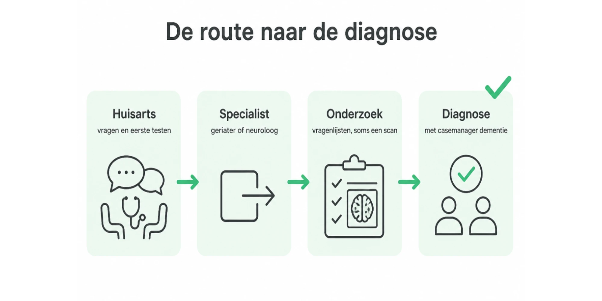 De route naar de diagnose Lewy body dementie in vier stappen: huisarts, verwijzing naar specialist, onderzoeken zoals vragenlijsten en scans, diagnose met casemanager.
