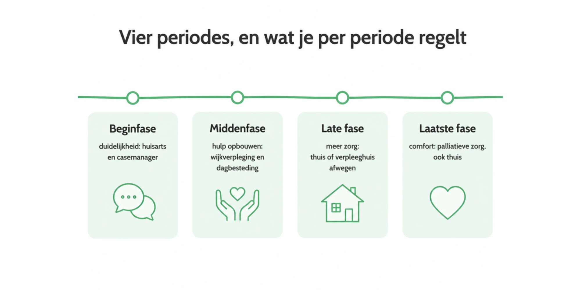 Het verloop van Lewy body dementie in vier periodes, met per periode wat je kunt regelen: beginfase (diagnose en casemanager), middenfase (hulp thuis opbouwen), late fase (meer zorg en de verpleeghuisvraag), laatste fase (comfort en palliatieve zorg).