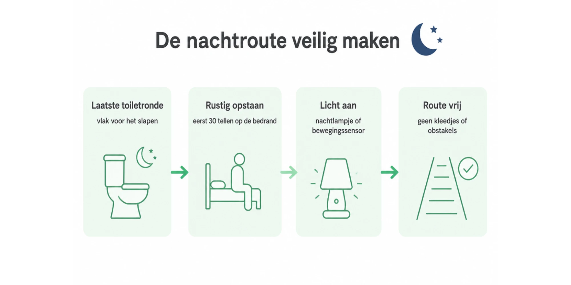De nachtelijke toiletroute veilig maken in vier stappen: laatste toiletronde voor het slapen, rustig opstaan en even op de bedrand zitten, nachtlampje of bewegingssensor aan, route vrij van obstakels.