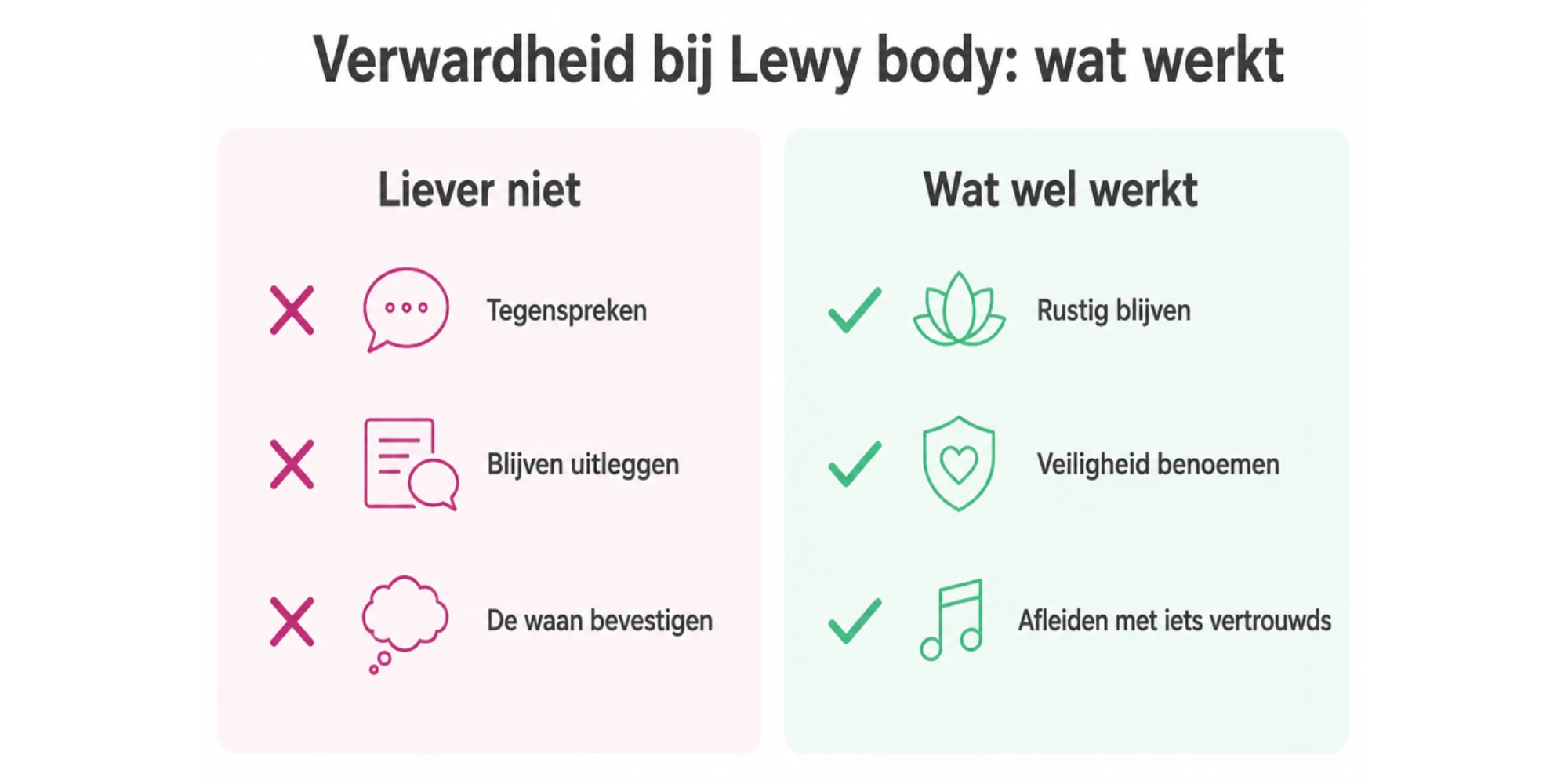 Overzicht: wat werkt wel en niet bij verwardheid door Lewy body dementie. Niet: tegenspreken, blijven uitleggen, de waan bevestigen. Wel: rustig blijven, veiligheid benoemen, afleiden met iets vertrouwds.