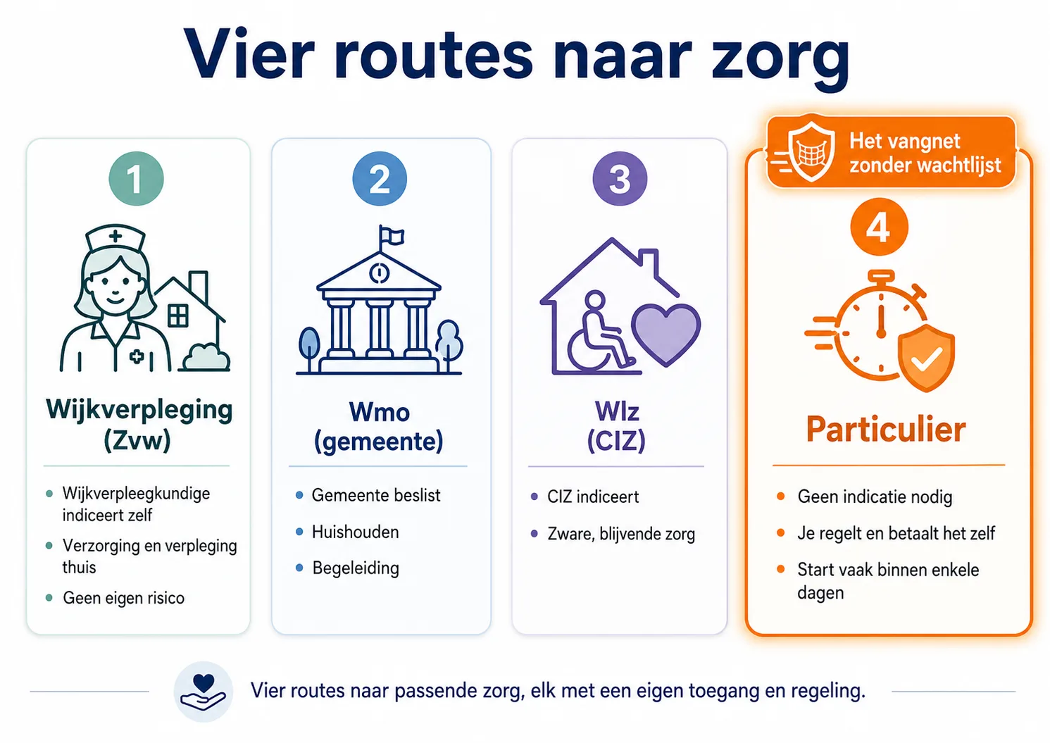 Overzicht van de vier routes naar zorg: wijkverpleging (Zvw), Wmo via de gemeente, Wlz via het CIZ, en particuliere zorg zonder indicatie.