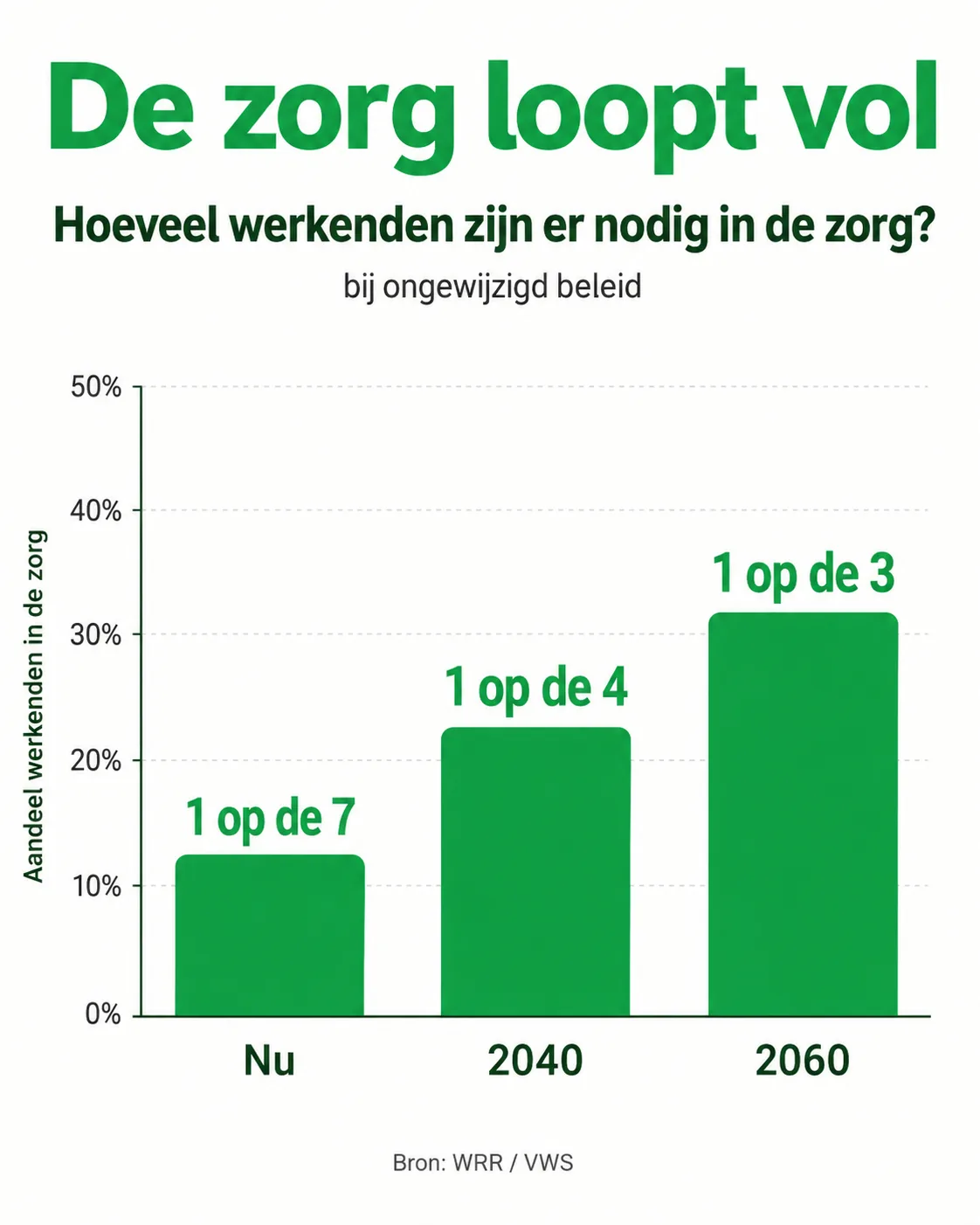 Aandeel werkenden dat nodig is in de zorg: 1 op de 7 nu, 1 op de 4 in 2040 en 1 op de 3 in 2060 bij ongewijzigd beleid.